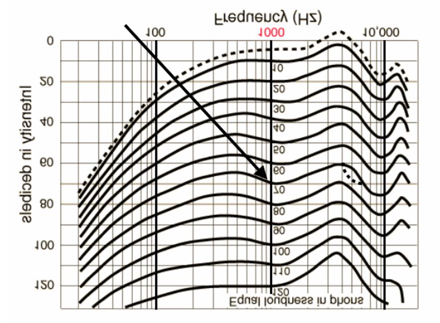 Inverted Fletcher Munson Curves