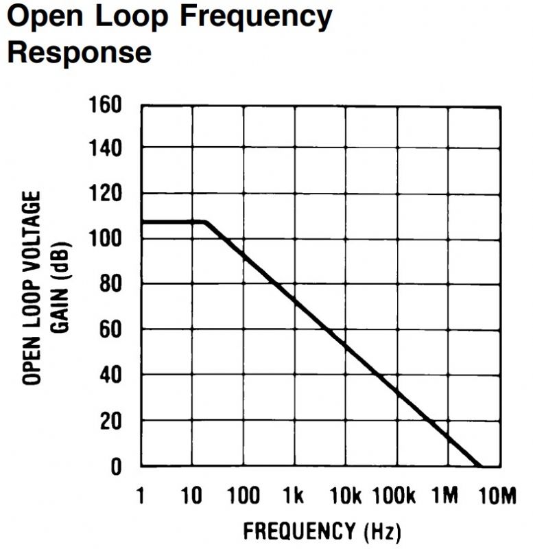 open loop frequency response graph